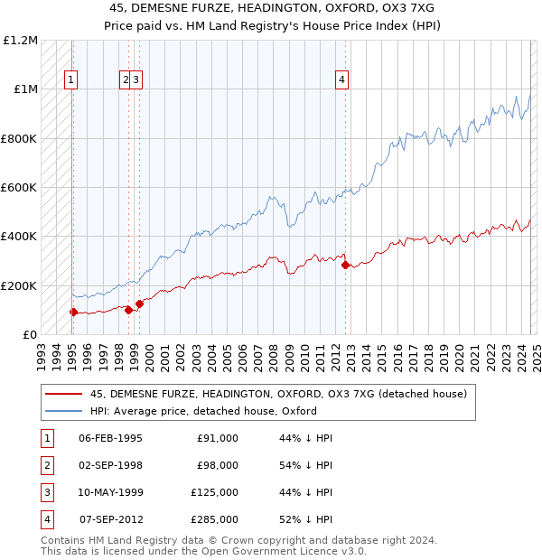 45, DEMESNE FURZE, HEADINGTON, OXFORD, OX3 7XG: Price paid vs HM Land Registry's House Price Index