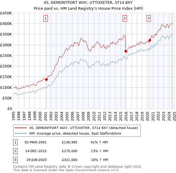 45, DEMONTFORT WAY, UTTOXETER, ST14 8XY: Price paid vs HM Land Registry's House Price Index