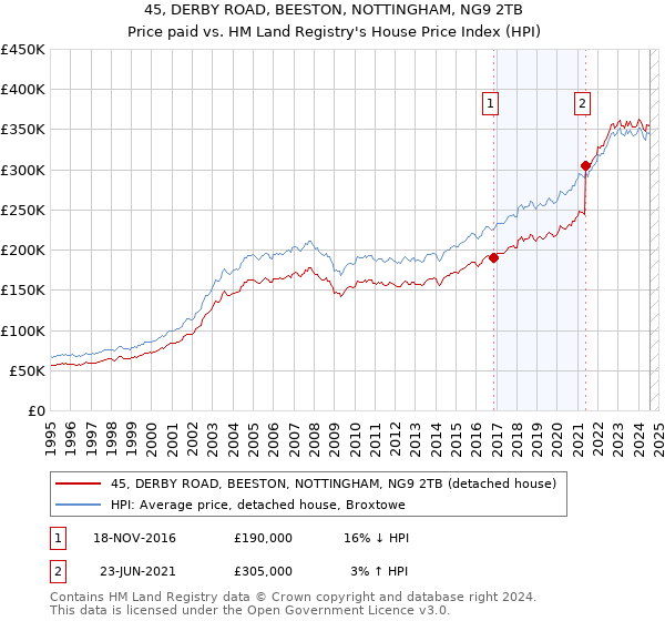 45, DERBY ROAD, BEESTON, NOTTINGHAM, NG9 2TB: Price paid vs HM Land Registry's House Price Index