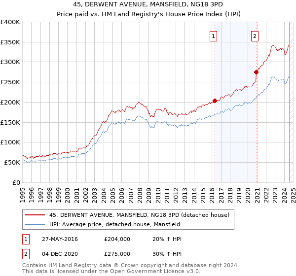 45, DERWENT AVENUE, MANSFIELD, NG18 3PD: Price paid vs HM Land Registry's House Price Index