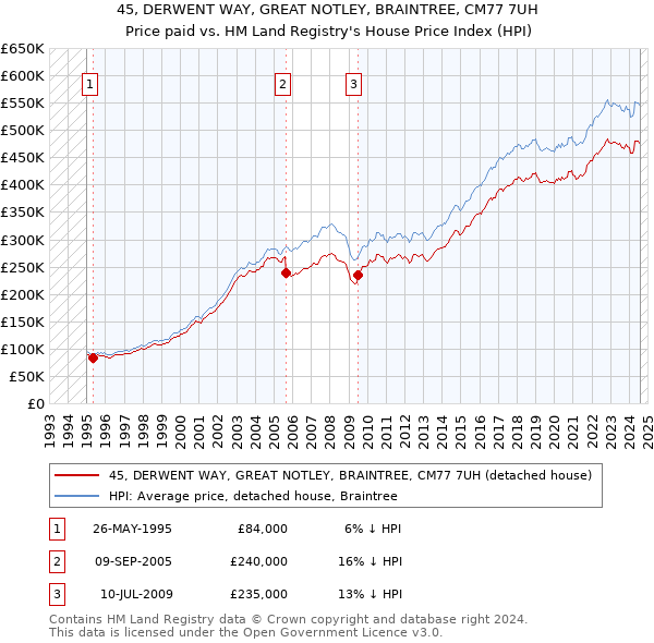 45, DERWENT WAY, GREAT NOTLEY, BRAINTREE, CM77 7UH: Price paid vs HM Land Registry's House Price Index