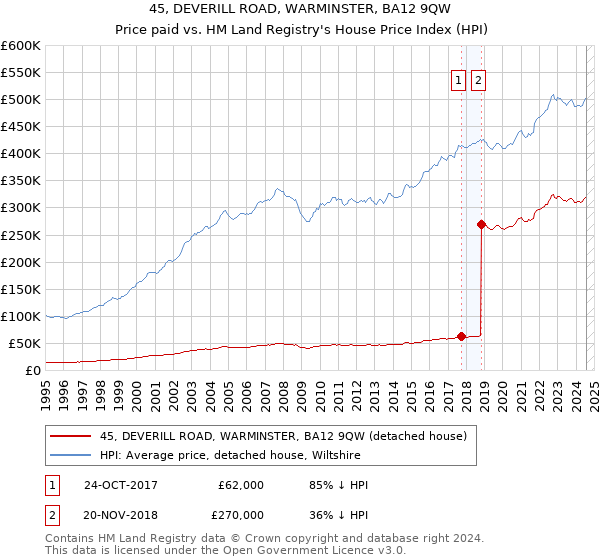 45, DEVERILL ROAD, WARMINSTER, BA12 9QW: Price paid vs HM Land Registry's House Price Index