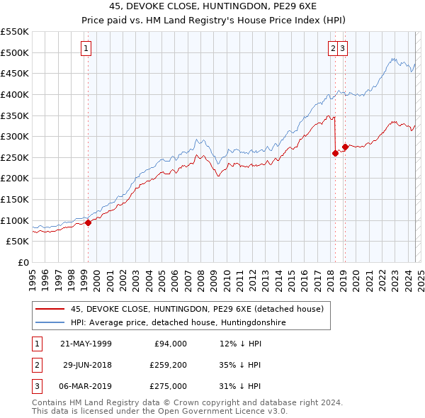 45, DEVOKE CLOSE, HUNTINGDON, PE29 6XE: Price paid vs HM Land Registry's House Price Index