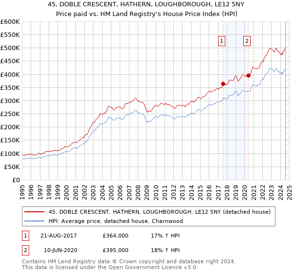 45, DOBLE CRESCENT, HATHERN, LOUGHBOROUGH, LE12 5NY: Price paid vs HM Land Registry's House Price Index