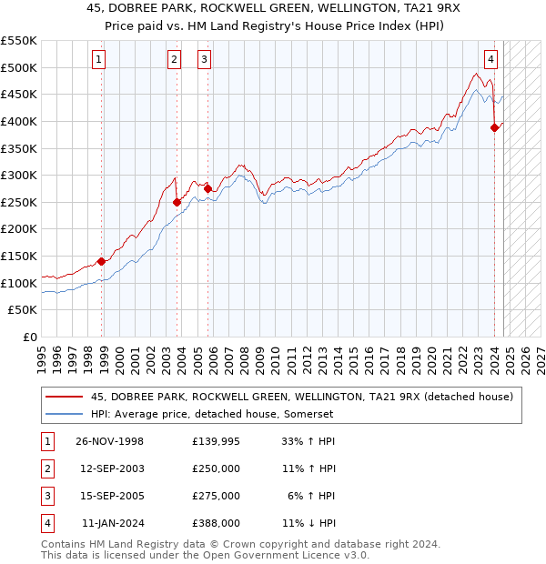 45, DOBREE PARK, ROCKWELL GREEN, WELLINGTON, TA21 9RX: Price paid vs HM Land Registry's House Price Index