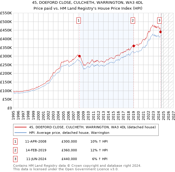 45, DOEFORD CLOSE, CULCHETH, WARRINGTON, WA3 4DL: Price paid vs HM Land Registry's House Price Index