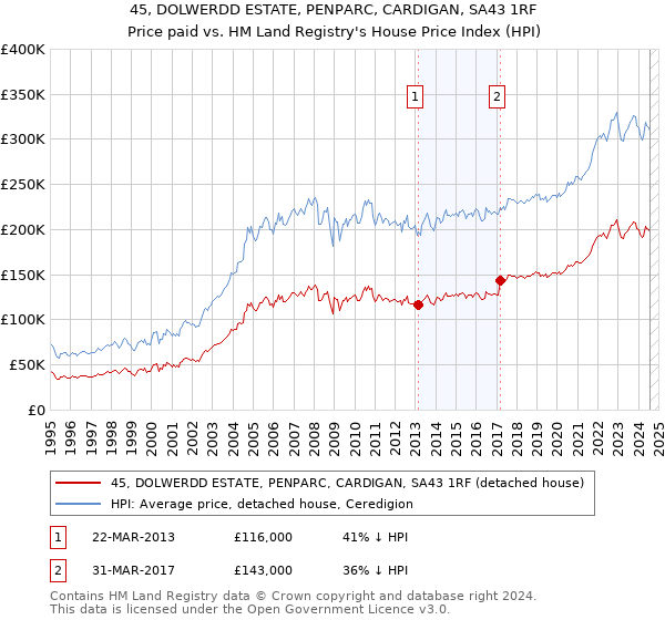 45, DOLWERDD ESTATE, PENPARC, CARDIGAN, SA43 1RF: Price paid vs HM Land Registry's House Price Index