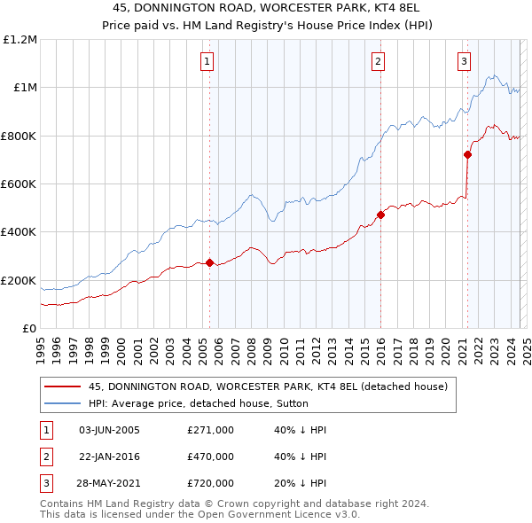 45, DONNINGTON ROAD, WORCESTER PARK, KT4 8EL: Price paid vs HM Land Registry's House Price Index