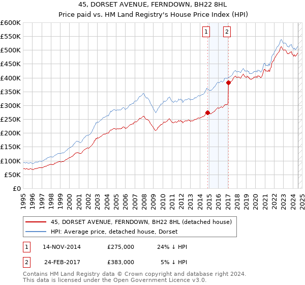 45, DORSET AVENUE, FERNDOWN, BH22 8HL: Price paid vs HM Land Registry's House Price Index