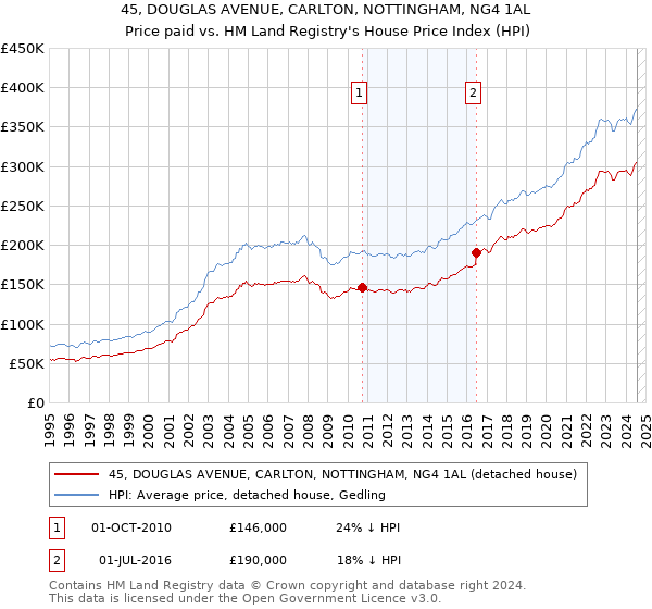 45, DOUGLAS AVENUE, CARLTON, NOTTINGHAM, NG4 1AL: Price paid vs HM Land Registry's House Price Index