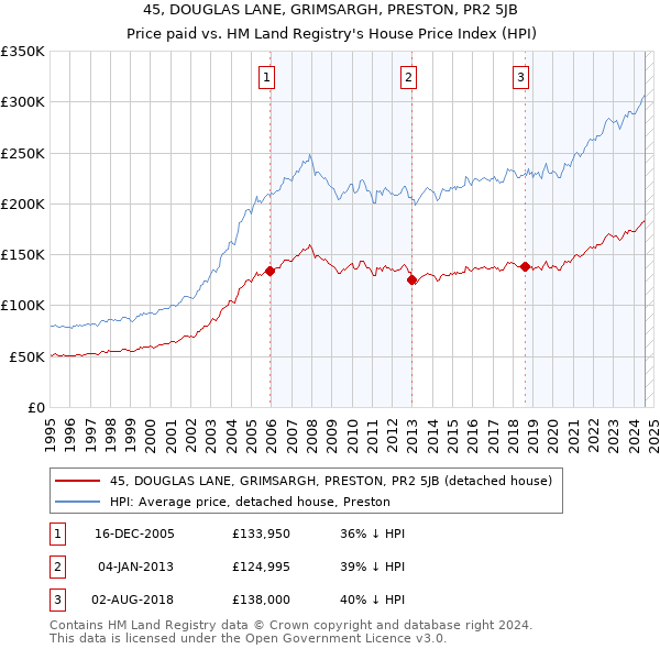 45, DOUGLAS LANE, GRIMSARGH, PRESTON, PR2 5JB: Price paid vs HM Land Registry's House Price Index