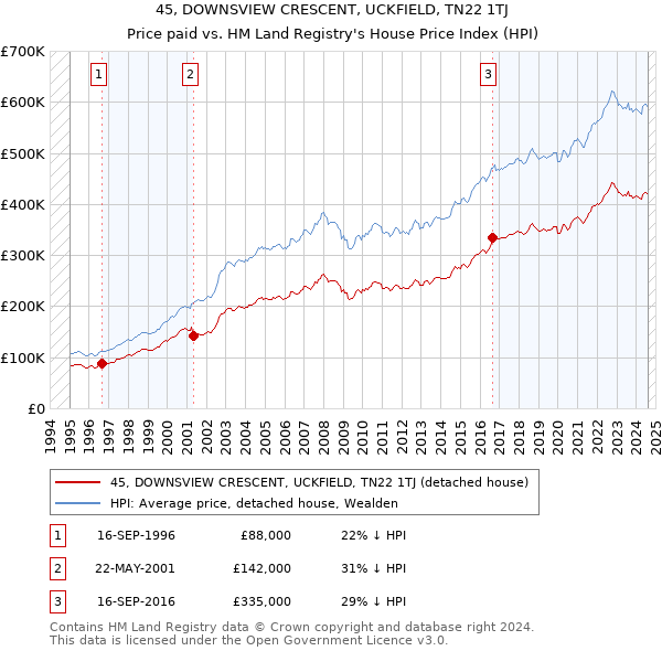 45, DOWNSVIEW CRESCENT, UCKFIELD, TN22 1TJ: Price paid vs HM Land Registry's House Price Index