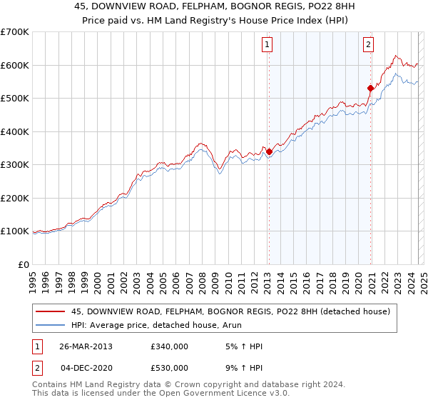 45, DOWNVIEW ROAD, FELPHAM, BOGNOR REGIS, PO22 8HH: Price paid vs HM Land Registry's House Price Index