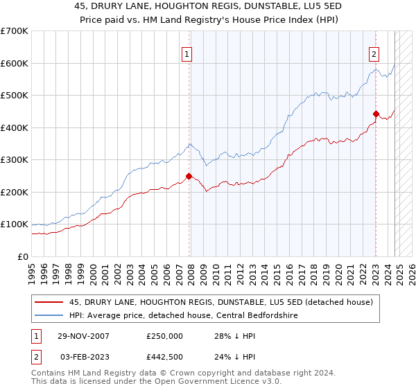 45, DRURY LANE, HOUGHTON REGIS, DUNSTABLE, LU5 5ED: Price paid vs HM Land Registry's House Price Index