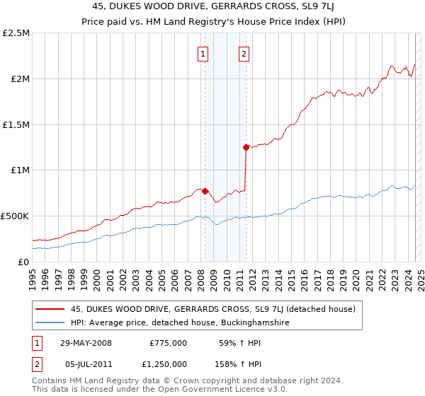 45, DUKES WOOD DRIVE, GERRARDS CROSS, SL9 7LJ: Price paid vs HM Land Registry's House Price Index