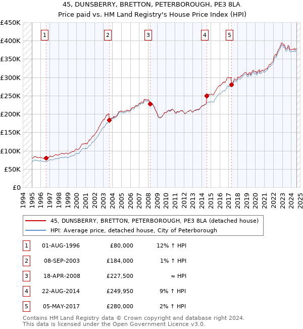 45, DUNSBERRY, BRETTON, PETERBOROUGH, PE3 8LA: Price paid vs HM Land Registry's House Price Index