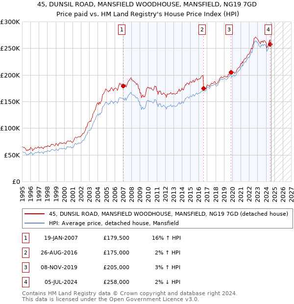 45, DUNSIL ROAD, MANSFIELD WOODHOUSE, MANSFIELD, NG19 7GD: Price paid vs HM Land Registry's House Price Index