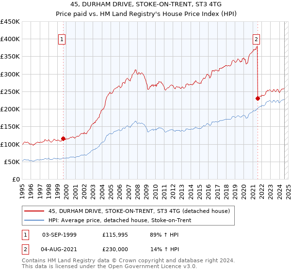 45, DURHAM DRIVE, STOKE-ON-TRENT, ST3 4TG: Price paid vs HM Land Registry's House Price Index