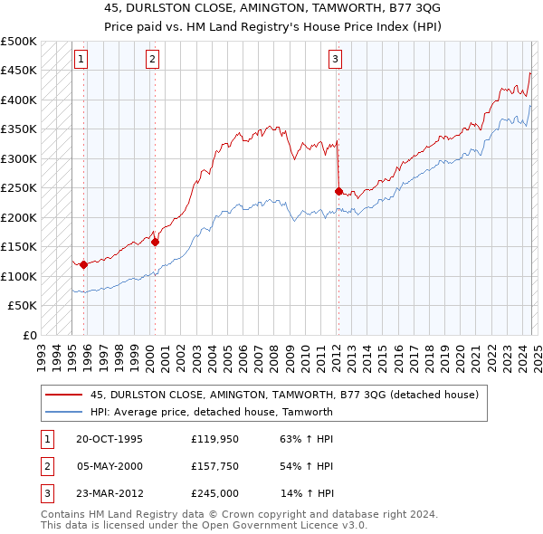 45, DURLSTON CLOSE, AMINGTON, TAMWORTH, B77 3QG: Price paid vs HM Land Registry's House Price Index