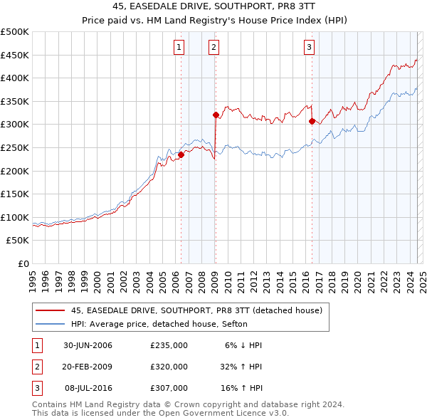 45, EASEDALE DRIVE, SOUTHPORT, PR8 3TT: Price paid vs HM Land Registry's House Price Index