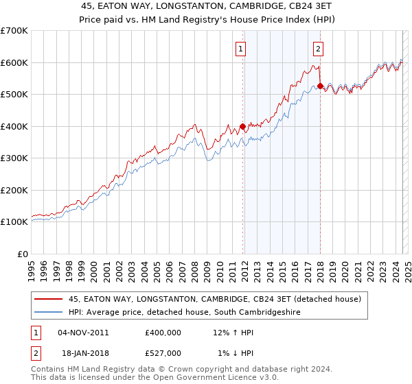 45, EATON WAY, LONGSTANTON, CAMBRIDGE, CB24 3ET: Price paid vs HM Land Registry's House Price Index