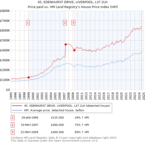 45, EDENHURST DRIVE, LIVERPOOL, L37 2LH: Price paid vs HM Land Registry's House Price Index