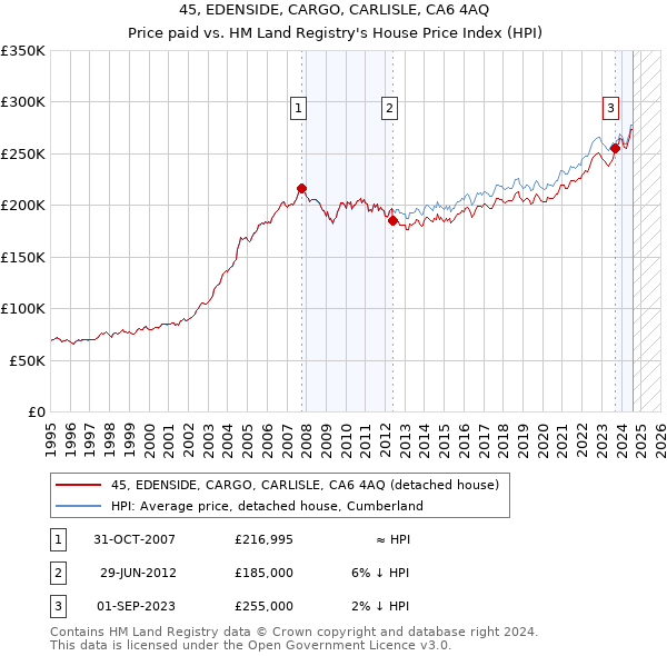 45, EDENSIDE, CARGO, CARLISLE, CA6 4AQ: Price paid vs HM Land Registry's House Price Index