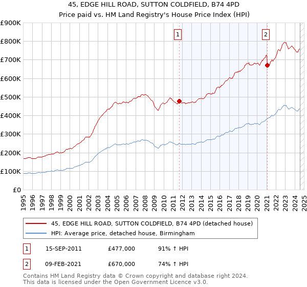 45, EDGE HILL ROAD, SUTTON COLDFIELD, B74 4PD: Price paid vs HM Land Registry's House Price Index