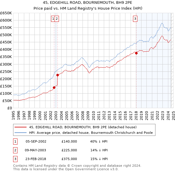 45, EDGEHILL ROAD, BOURNEMOUTH, BH9 2PE: Price paid vs HM Land Registry's House Price Index