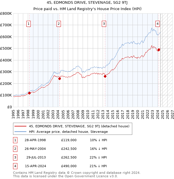 45, EDMONDS DRIVE, STEVENAGE, SG2 9TJ: Price paid vs HM Land Registry's House Price Index