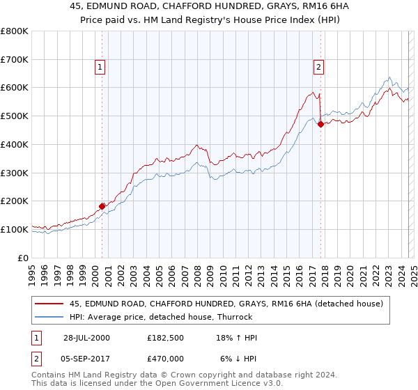 45, EDMUND ROAD, CHAFFORD HUNDRED, GRAYS, RM16 6HA: Price paid vs HM Land Registry's House Price Index