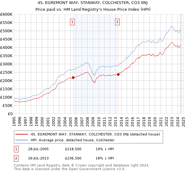 45, EGREMONT WAY, STANWAY, COLCHESTER, CO3 0NJ: Price paid vs HM Land Registry's House Price Index