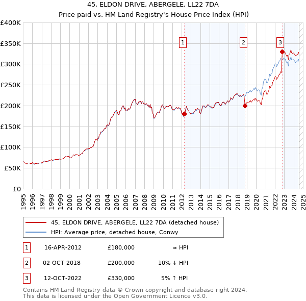 45, ELDON DRIVE, ABERGELE, LL22 7DA: Price paid vs HM Land Registry's House Price Index