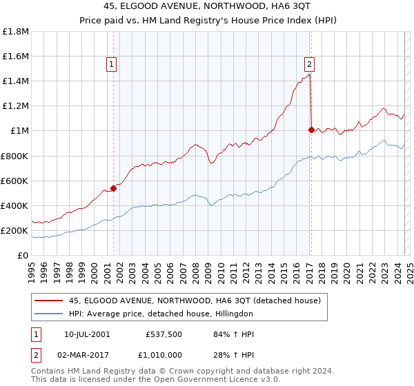 45, ELGOOD AVENUE, NORTHWOOD, HA6 3QT: Price paid vs HM Land Registry's House Price Index