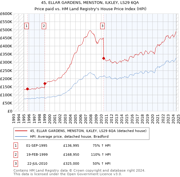 45, ELLAR GARDENS, MENSTON, ILKLEY, LS29 6QA: Price paid vs HM Land Registry's House Price Index