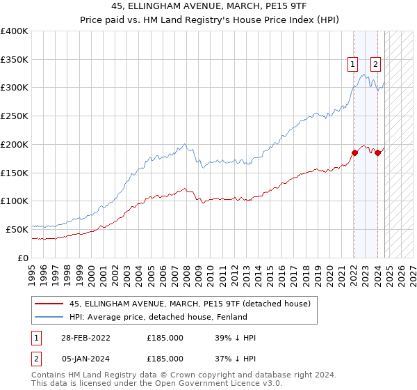 45, ELLINGHAM AVENUE, MARCH, PE15 9TF: Price paid vs HM Land Registry's House Price Index