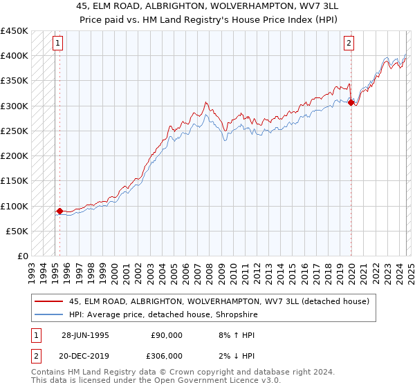 45, ELM ROAD, ALBRIGHTON, WOLVERHAMPTON, WV7 3LL: Price paid vs HM Land Registry's House Price Index