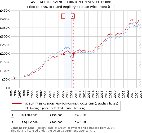 45, ELM TREE AVENUE, FRINTON-ON-SEA, CO13 0BB: Price paid vs HM Land Registry's House Price Index