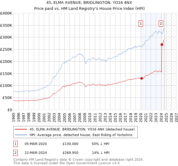 45, ELMA AVENUE, BRIDLINGTON, YO16 4NX: Price paid vs HM Land Registry's House Price Index