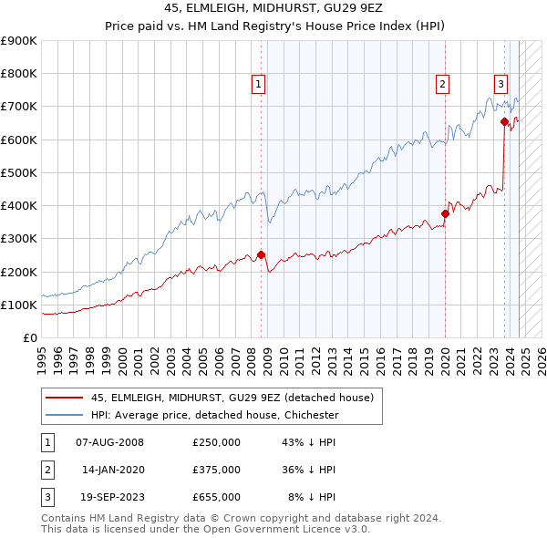 45, ELMLEIGH, MIDHURST, GU29 9EZ: Price paid vs HM Land Registry's House Price Index