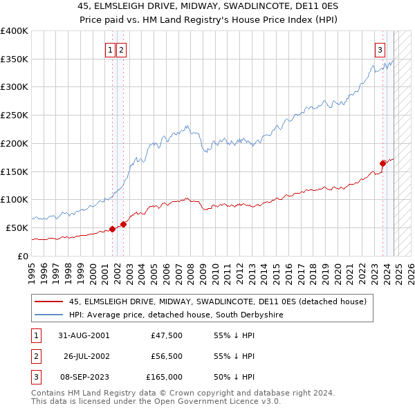 45, ELMSLEIGH DRIVE, MIDWAY, SWADLINCOTE, DE11 0ES: Price paid vs HM Land Registry's House Price Index