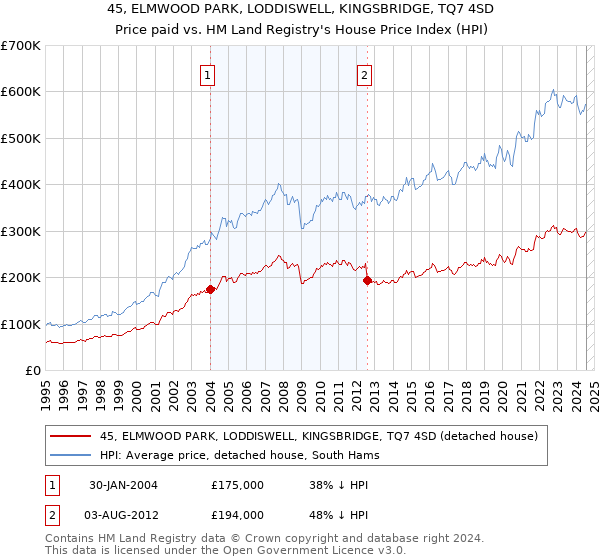 45, ELMWOOD PARK, LODDISWELL, KINGSBRIDGE, TQ7 4SD: Price paid vs HM Land Registry's House Price Index