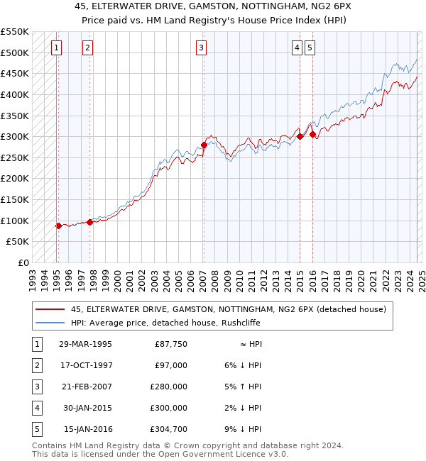 45, ELTERWATER DRIVE, GAMSTON, NOTTINGHAM, NG2 6PX: Price paid vs HM Land Registry's House Price Index