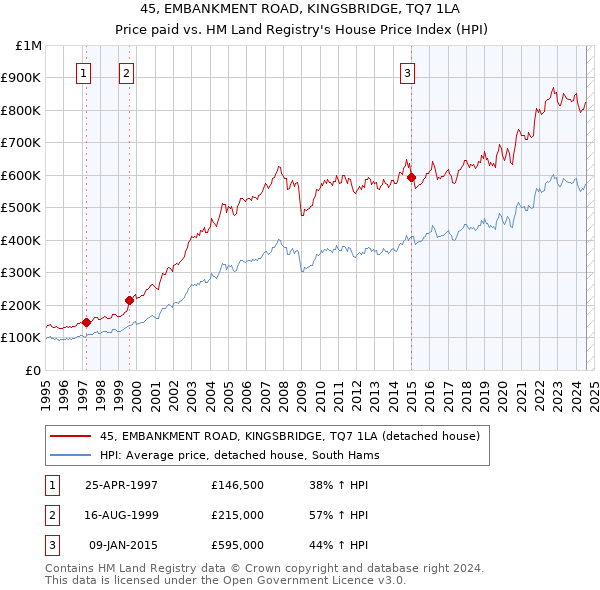 45, EMBANKMENT ROAD, KINGSBRIDGE, TQ7 1LA: Price paid vs HM Land Registry's House Price Index