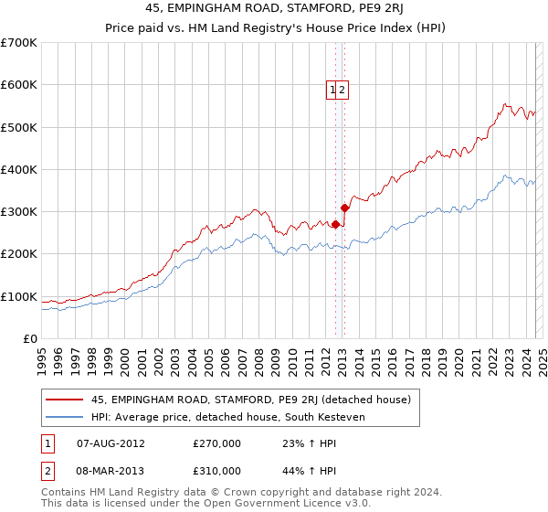 45, EMPINGHAM ROAD, STAMFORD, PE9 2RJ: Price paid vs HM Land Registry's House Price Index