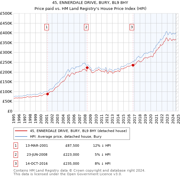 45, ENNERDALE DRIVE, BURY, BL9 8HY: Price paid vs HM Land Registry's House Price Index