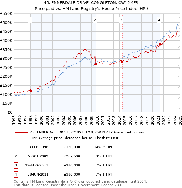 45, ENNERDALE DRIVE, CONGLETON, CW12 4FR: Price paid vs HM Land Registry's House Price Index