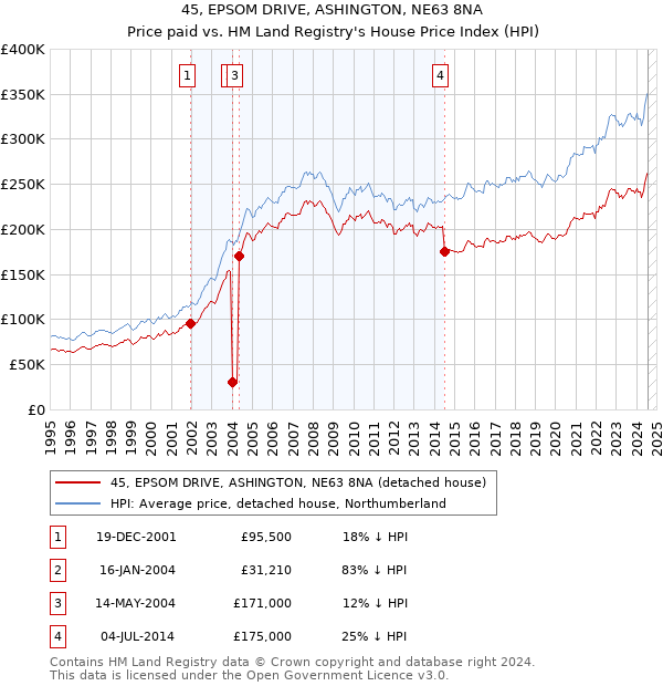 45, EPSOM DRIVE, ASHINGTON, NE63 8NA: Price paid vs HM Land Registry's House Price Index