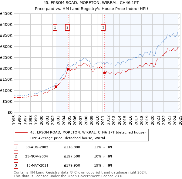 45, EPSOM ROAD, MORETON, WIRRAL, CH46 1PT: Price paid vs HM Land Registry's House Price Index