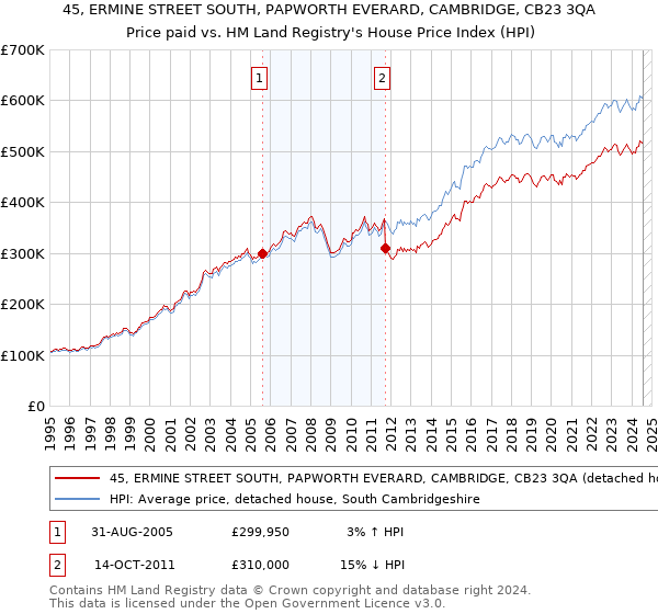 45, ERMINE STREET SOUTH, PAPWORTH EVERARD, CAMBRIDGE, CB23 3QA: Price paid vs HM Land Registry's House Price Index